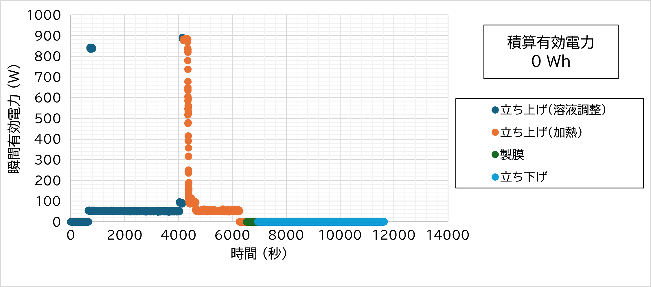 CdS層製膜時の音波洗浄装置電源における過程ごとの電力経時変化
