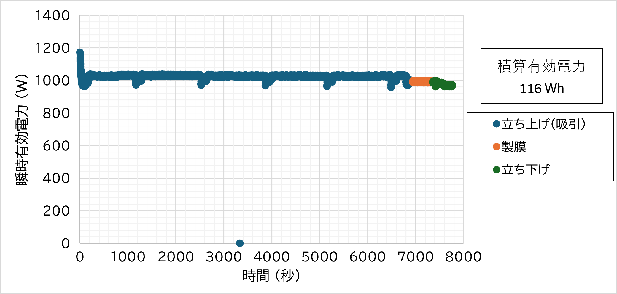 MgF2層製膜時の蒸着装置電源における過程ごとの電力経時変化