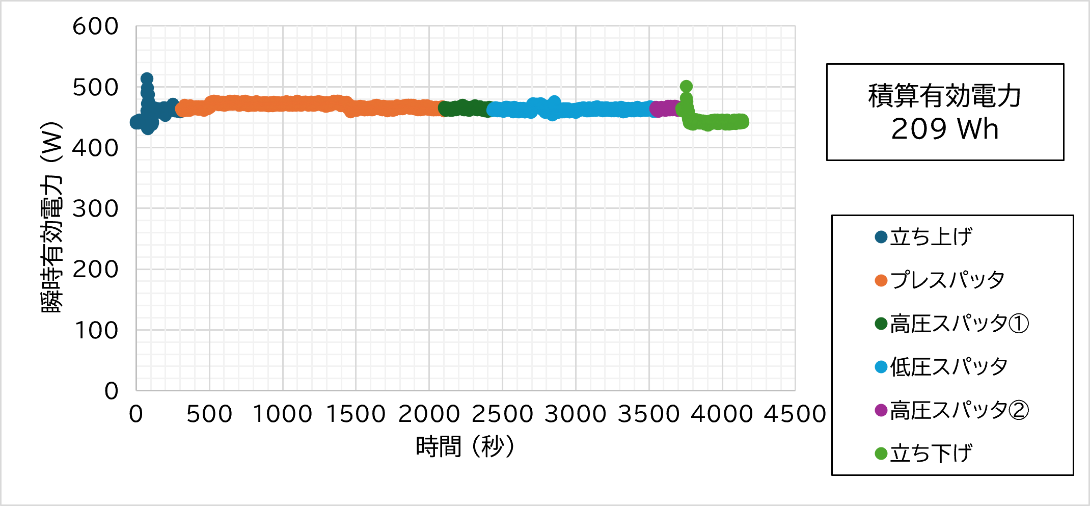 Mo層製膜時のスパッタリング装置圧力勾配電源における過程ごとの電力経時変化