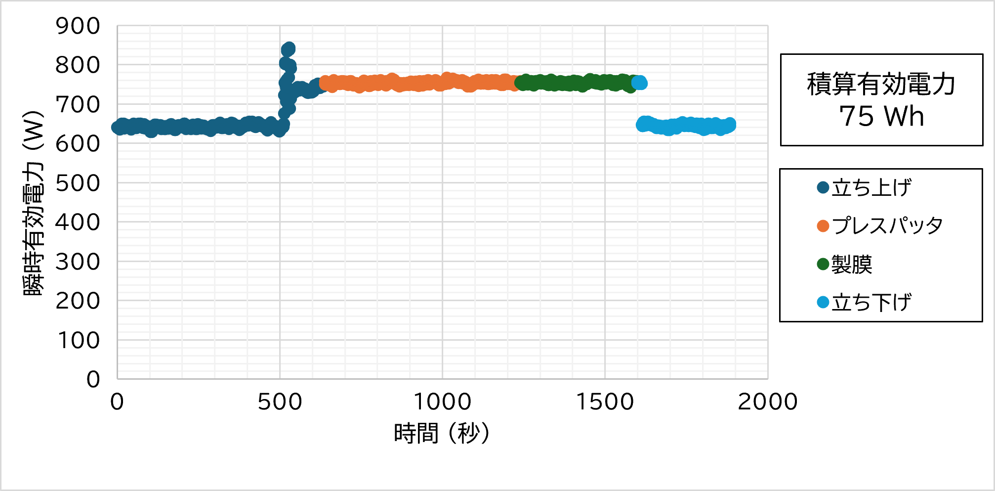 i-ZnO層製膜時のスパッタリング装置主電源における過程ごとの電力経時変化