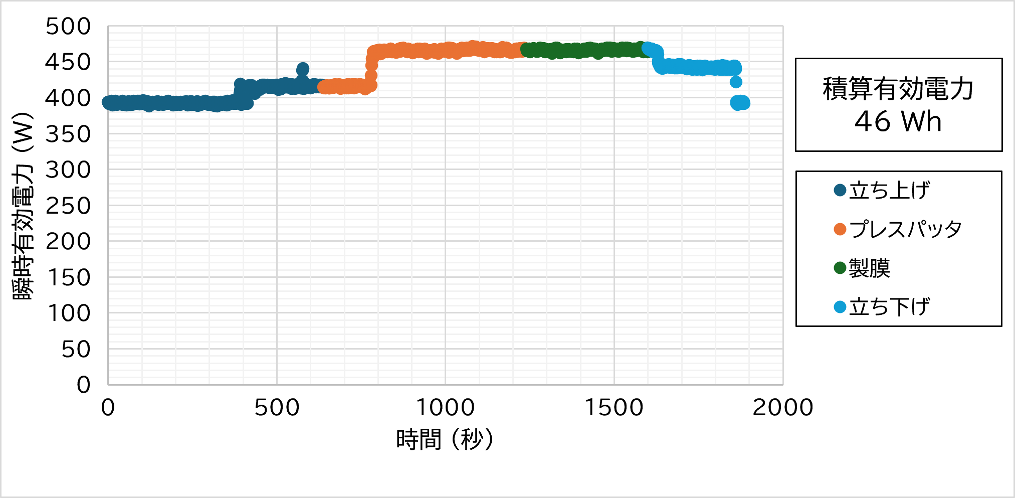 i-ZnO層製膜時のスパッタリング装置圧力勾配電源における過程ごとの電力経時変化